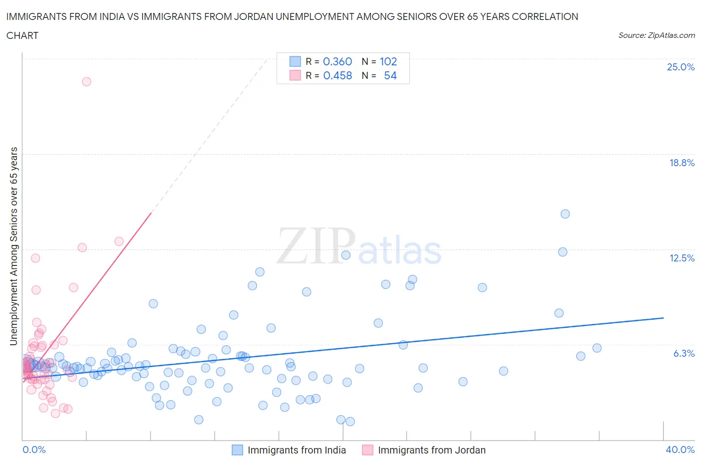 Immigrants from India vs Immigrants from Jordan Unemployment Among Seniors over 65 years