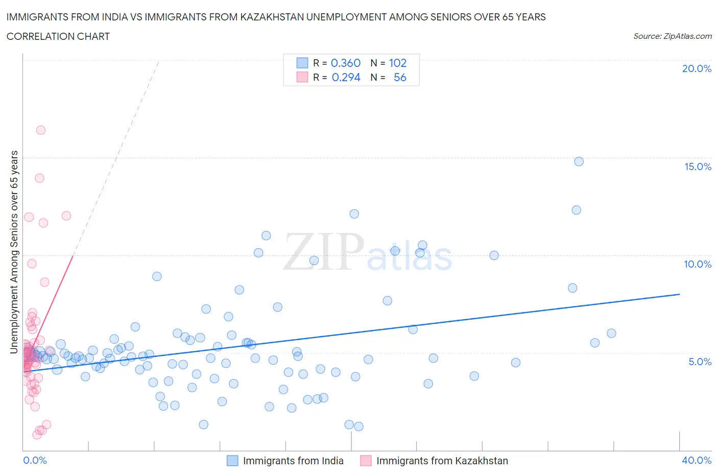 Immigrants from India vs Immigrants from Kazakhstan Unemployment Among Seniors over 65 years