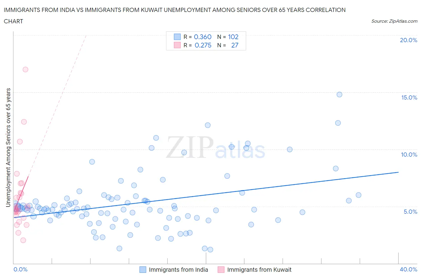 Immigrants from India vs Immigrants from Kuwait Unemployment Among Seniors over 65 years