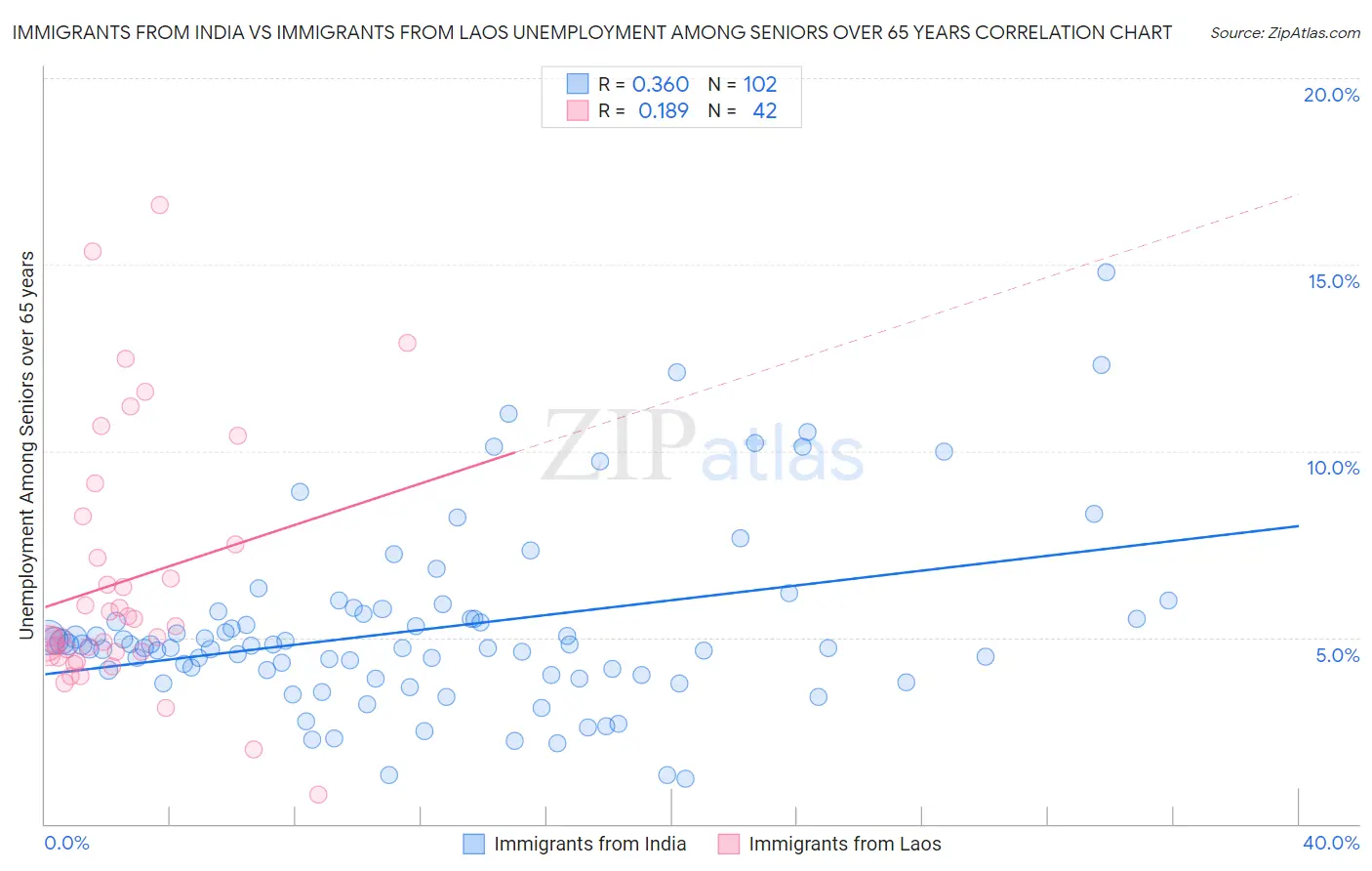 Immigrants from India vs Immigrants from Laos Unemployment Among Seniors over 65 years