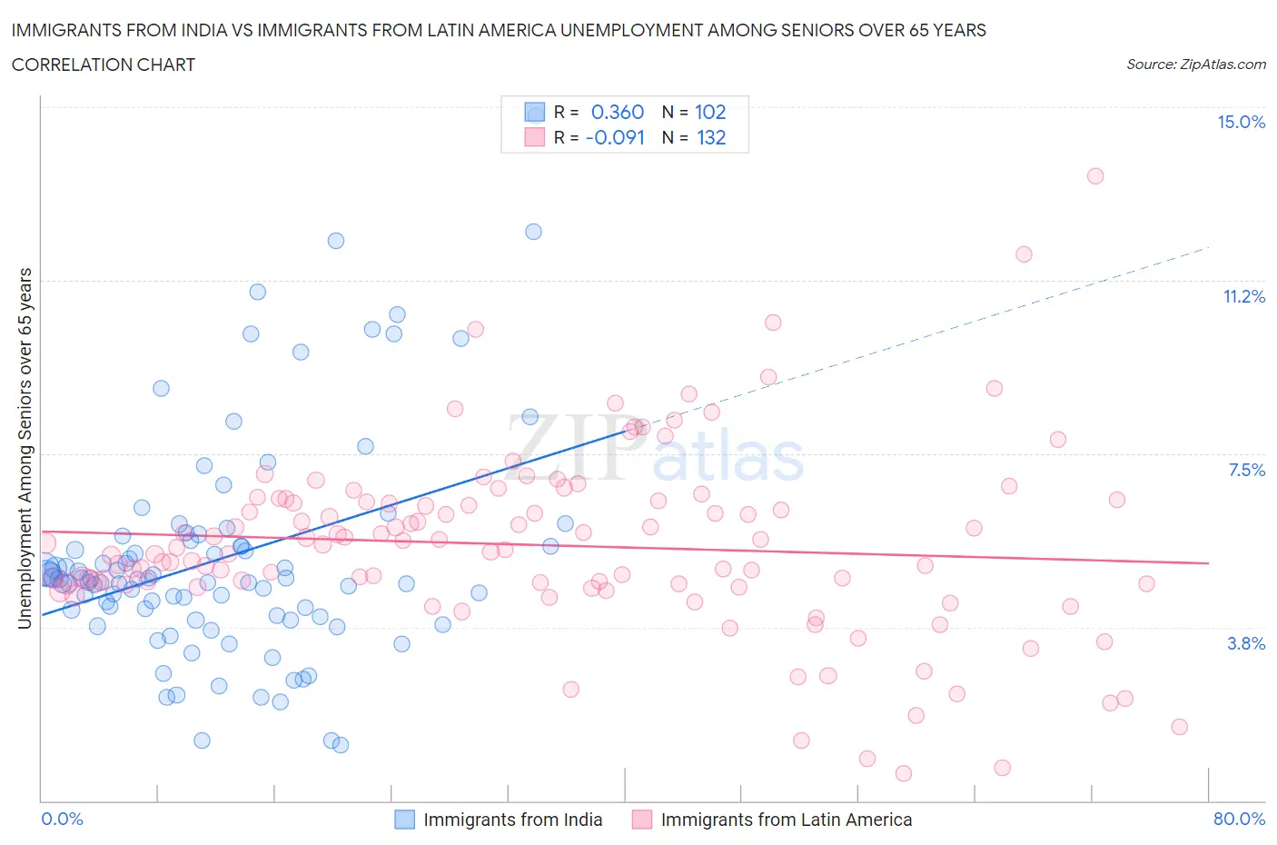 Immigrants from India vs Immigrants from Latin America Unemployment Among Seniors over 65 years
