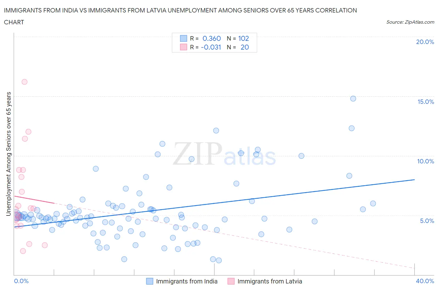Immigrants from India vs Immigrants from Latvia Unemployment Among Seniors over 65 years