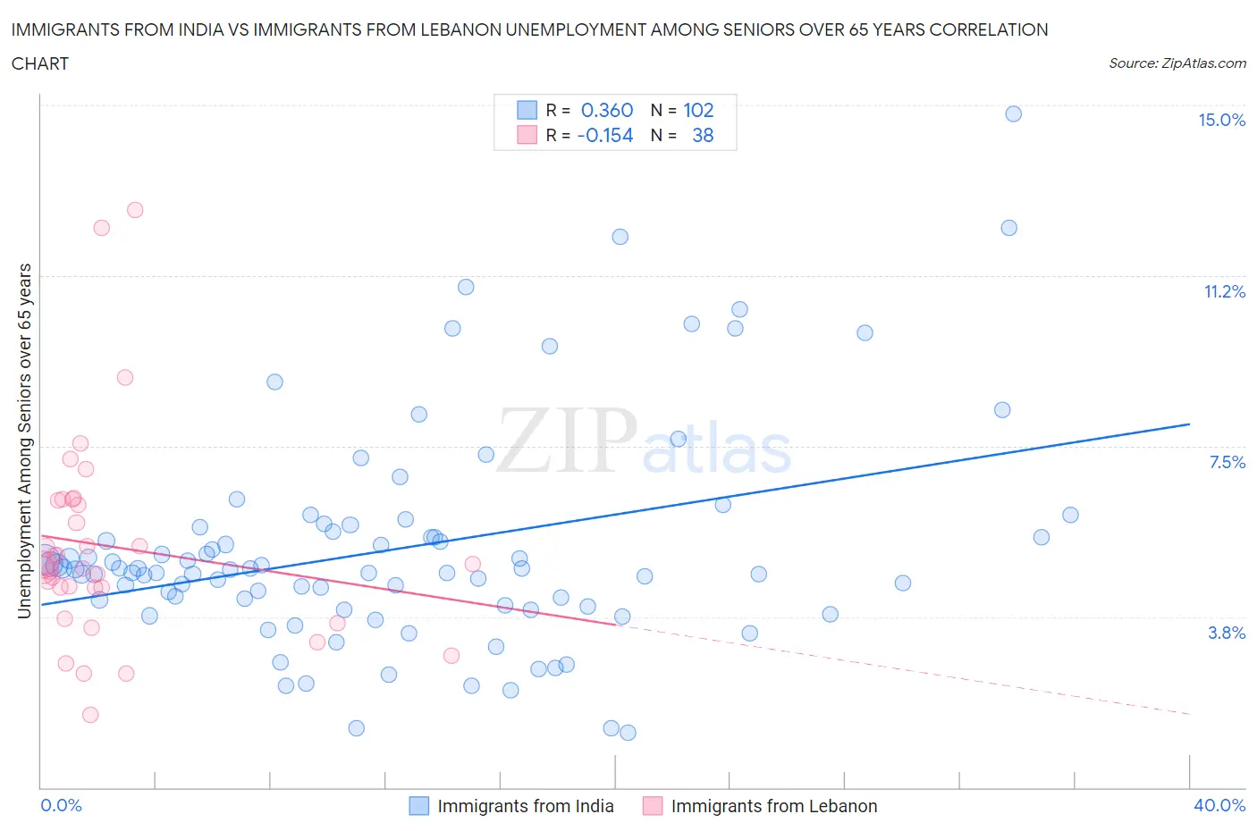 Immigrants from India vs Immigrants from Lebanon Unemployment Among Seniors over 65 years