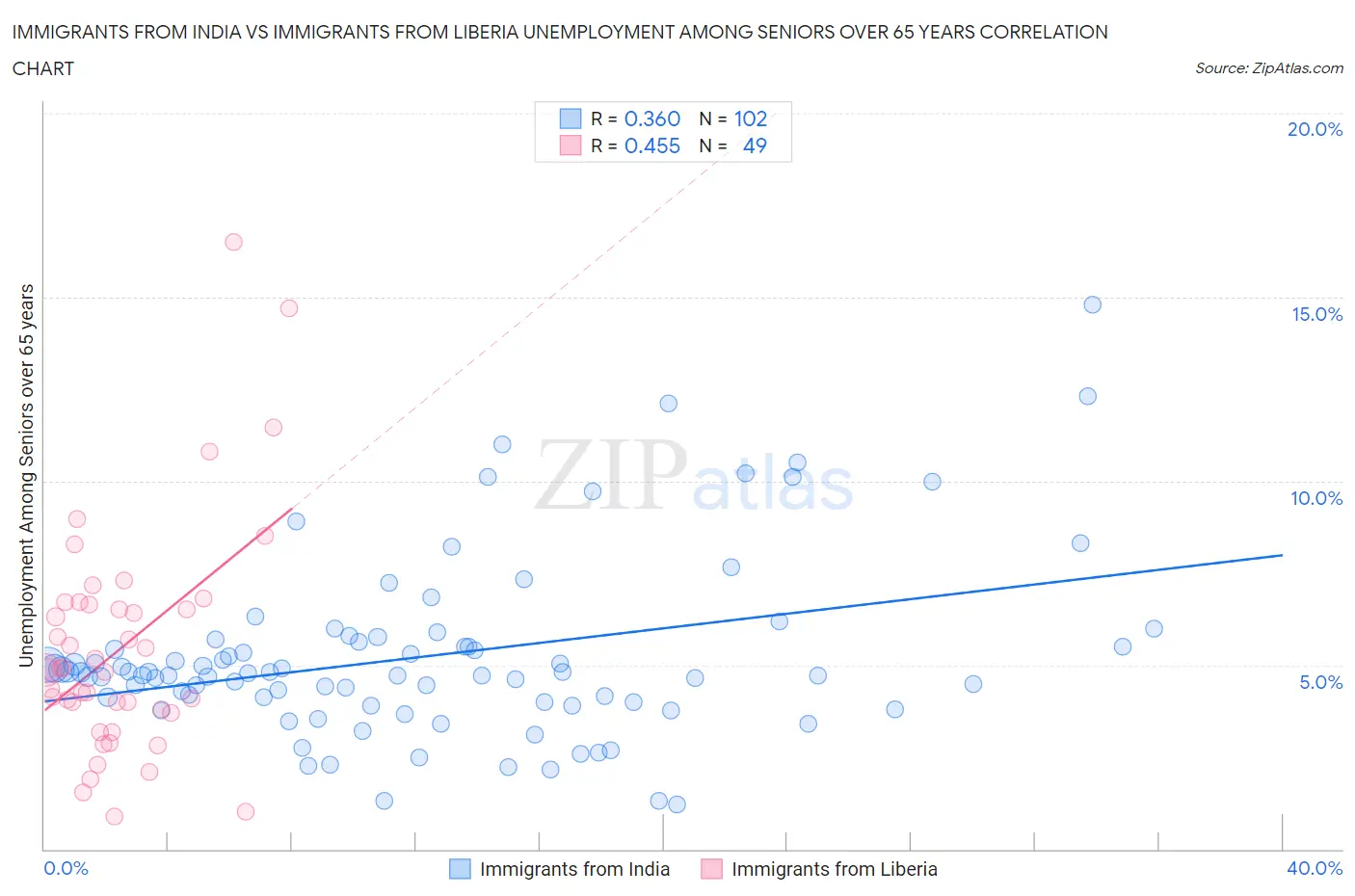 Immigrants from India vs Immigrants from Liberia Unemployment Among Seniors over 65 years