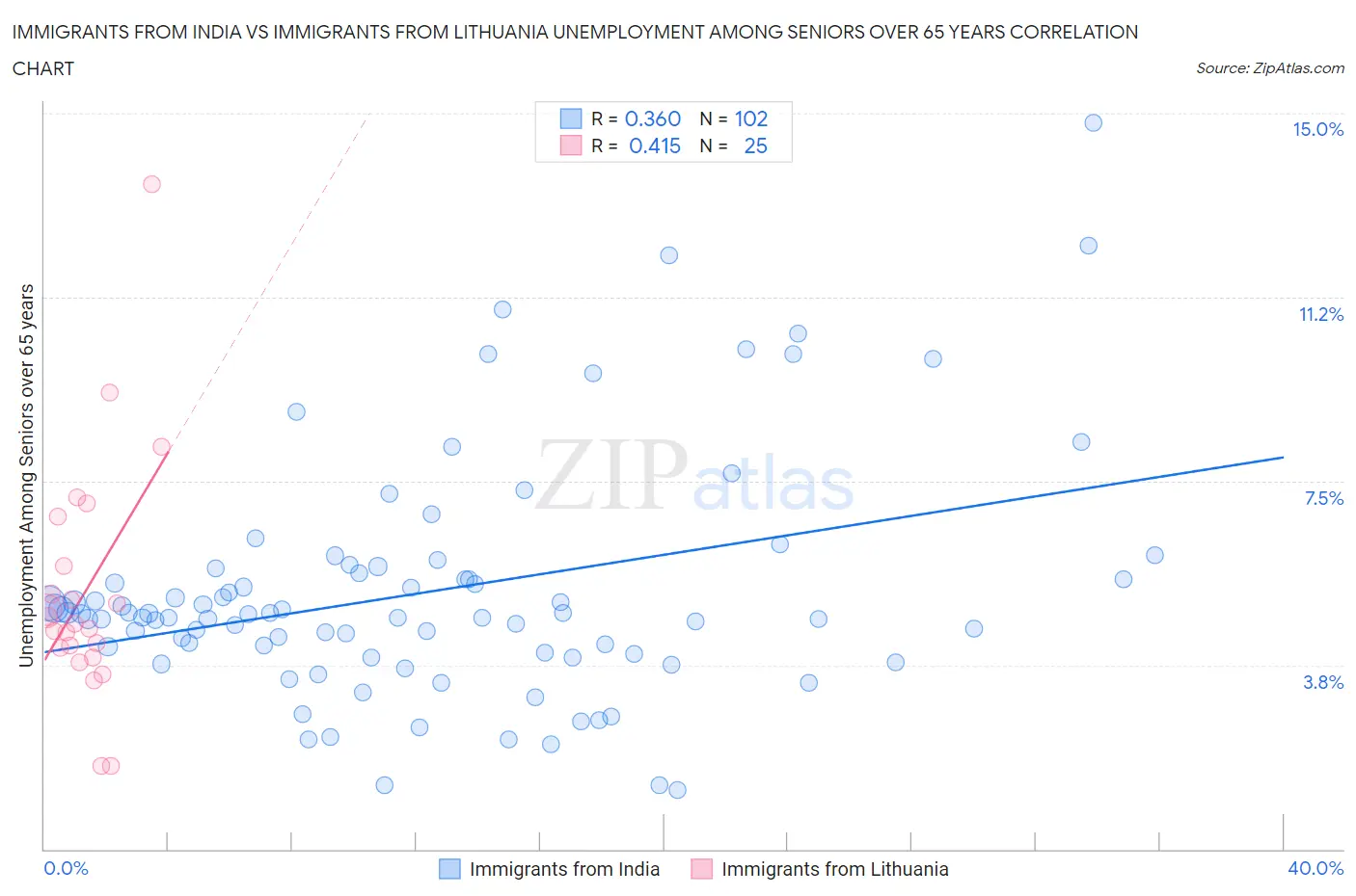 Immigrants from India vs Immigrants from Lithuania Unemployment Among Seniors over 65 years