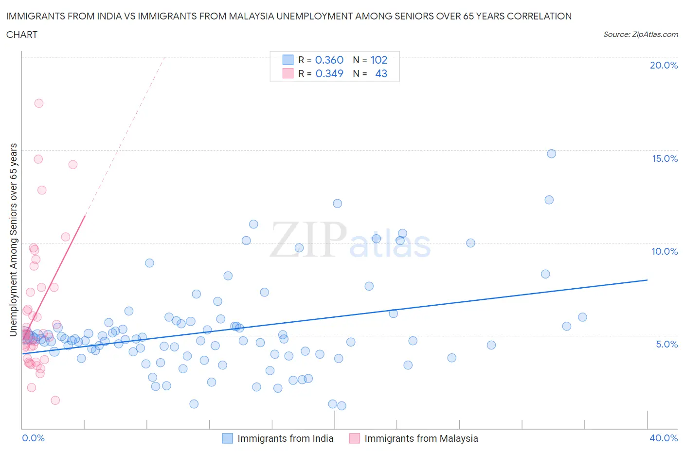 Immigrants from India vs Immigrants from Malaysia Unemployment Among Seniors over 65 years