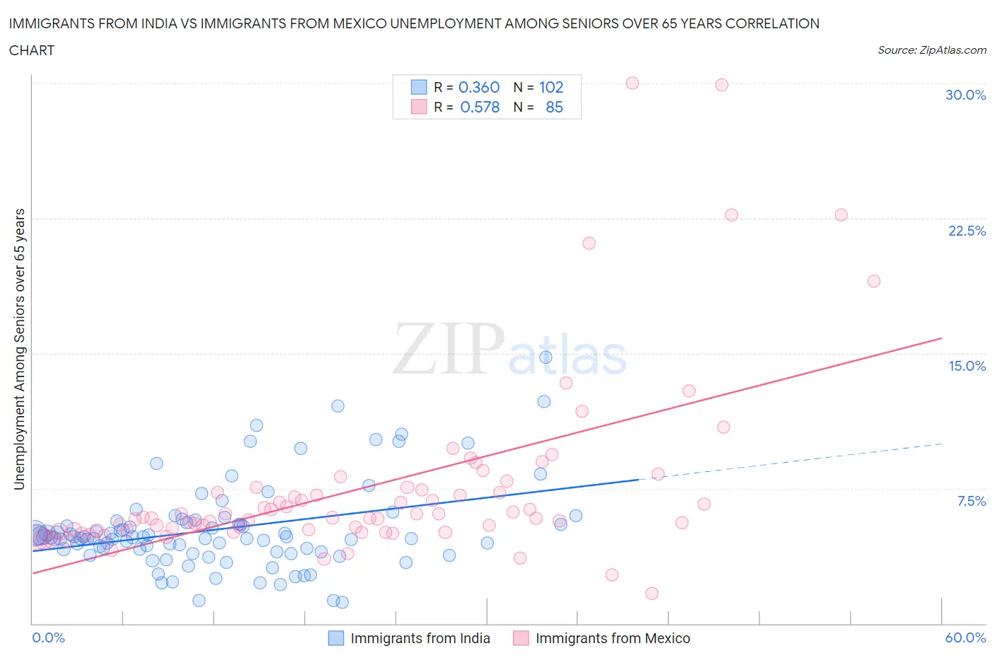 Immigrants from India vs Immigrants from Mexico Unemployment Among Seniors over 65 years