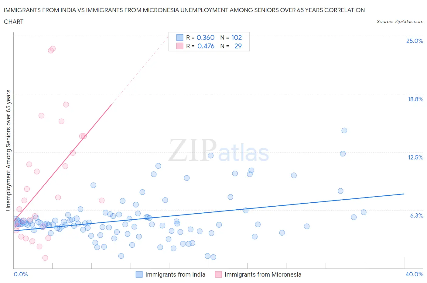 Immigrants from India vs Immigrants from Micronesia Unemployment Among Seniors over 65 years