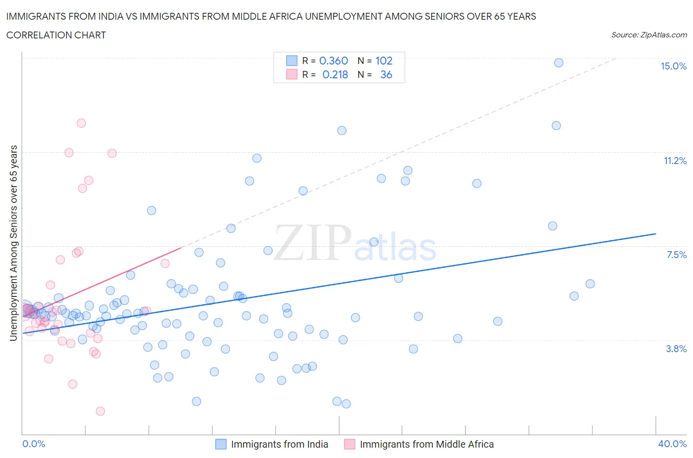 Immigrants from India vs Immigrants from Middle Africa Unemployment Among Seniors over 65 years