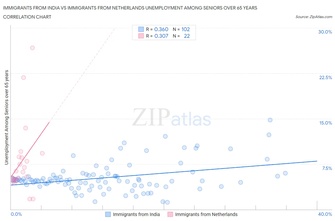 Immigrants from India vs Immigrants from Netherlands Unemployment Among Seniors over 65 years