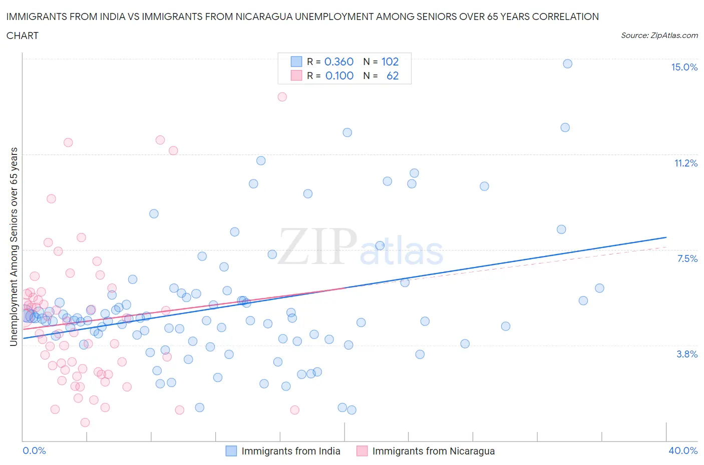 Immigrants from India vs Immigrants from Nicaragua Unemployment Among Seniors over 65 years
