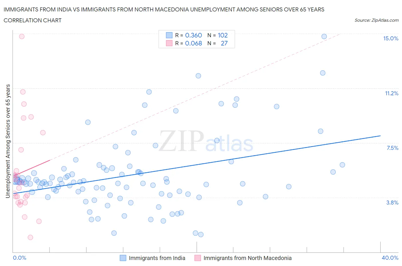Immigrants from India vs Immigrants from North Macedonia Unemployment Among Seniors over 65 years