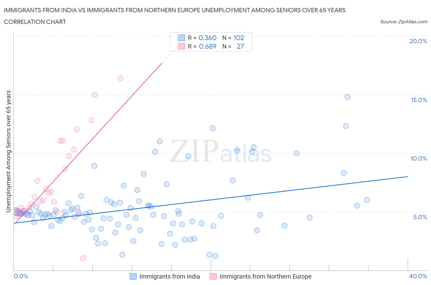 Immigrants from India vs Immigrants from Northern Europe Unemployment Among Seniors over 65 years