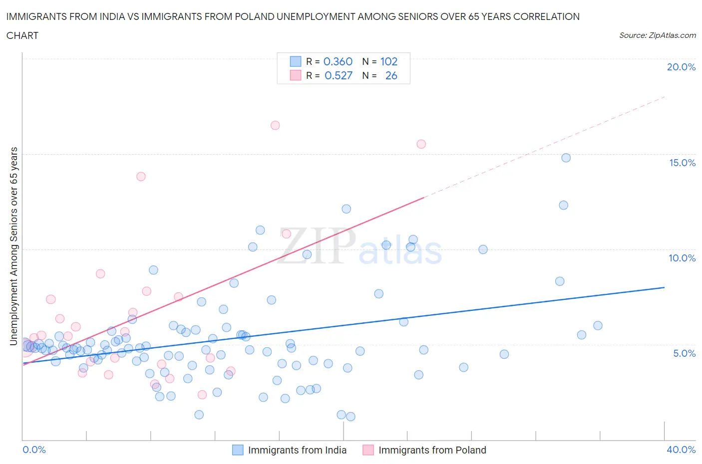Immigrants from India vs Immigrants from Poland Unemployment Among Seniors over 65 years