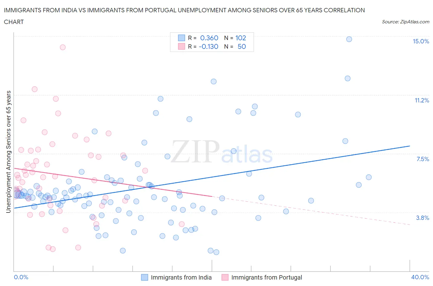 Immigrants from India vs Immigrants from Portugal Unemployment Among Seniors over 65 years