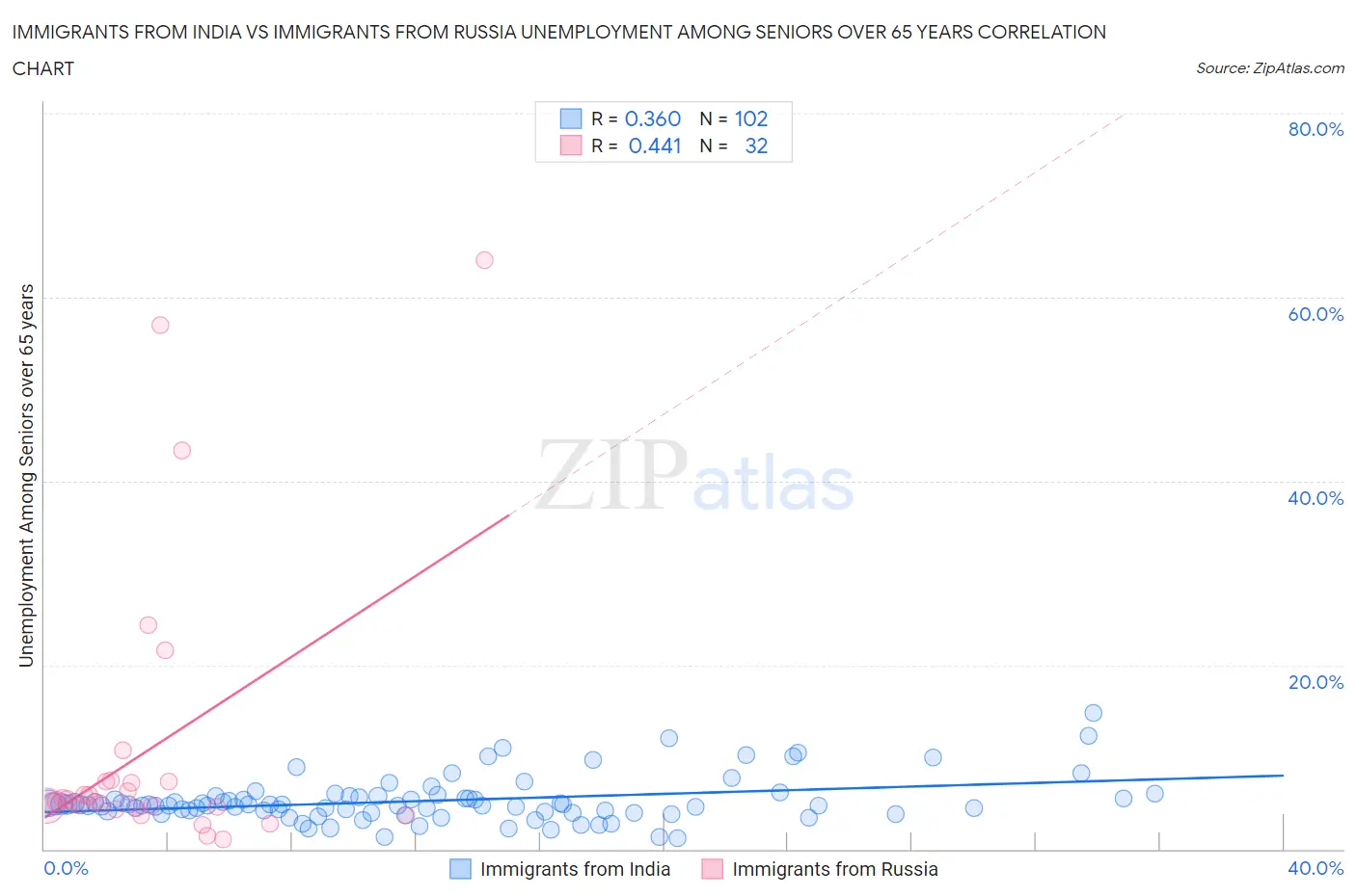 Immigrants from India vs Immigrants from Russia Unemployment Among Seniors over 65 years