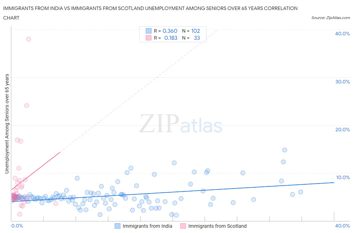Immigrants from India vs Immigrants from Scotland Unemployment Among Seniors over 65 years