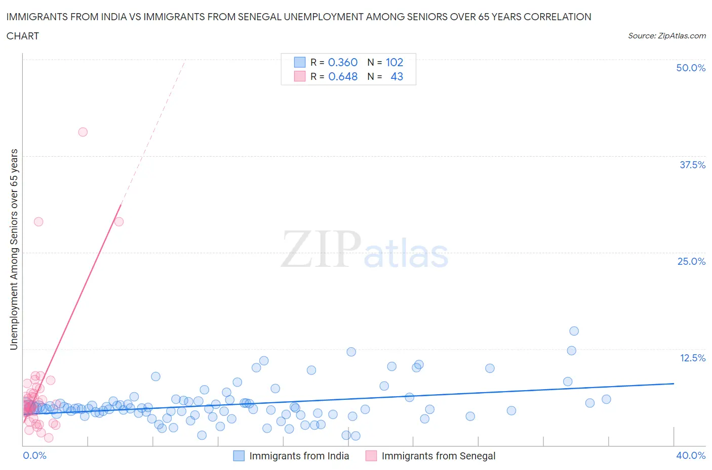 Immigrants from India vs Immigrants from Senegal Unemployment Among Seniors over 65 years