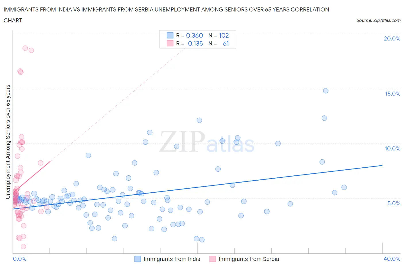 Immigrants from India vs Immigrants from Serbia Unemployment Among Seniors over 65 years