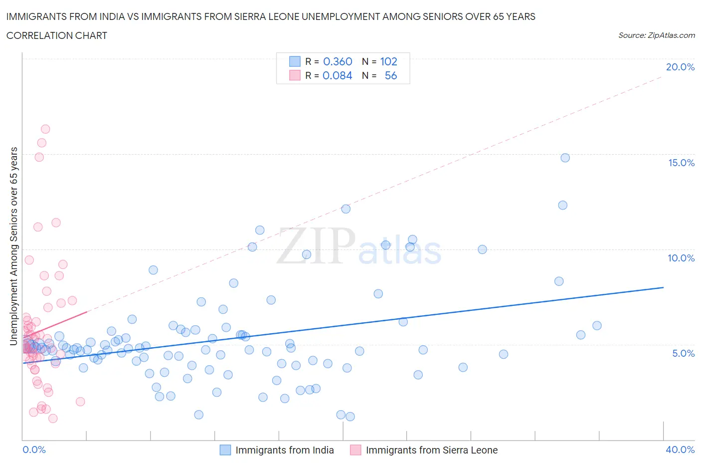 Immigrants from India vs Immigrants from Sierra Leone Unemployment Among Seniors over 65 years