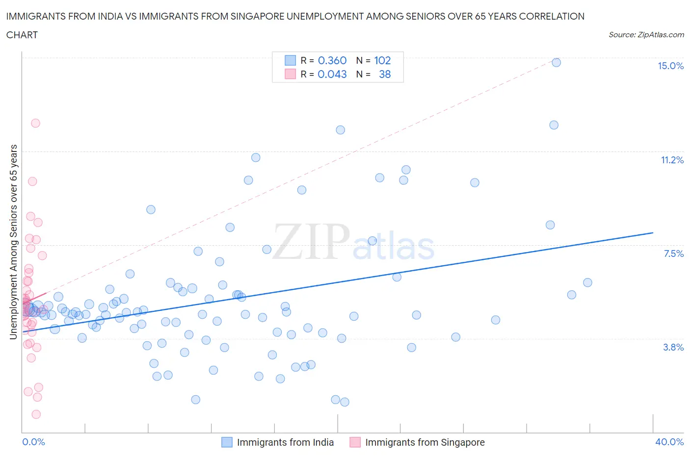 Immigrants from India vs Immigrants from Singapore Unemployment Among Seniors over 65 years