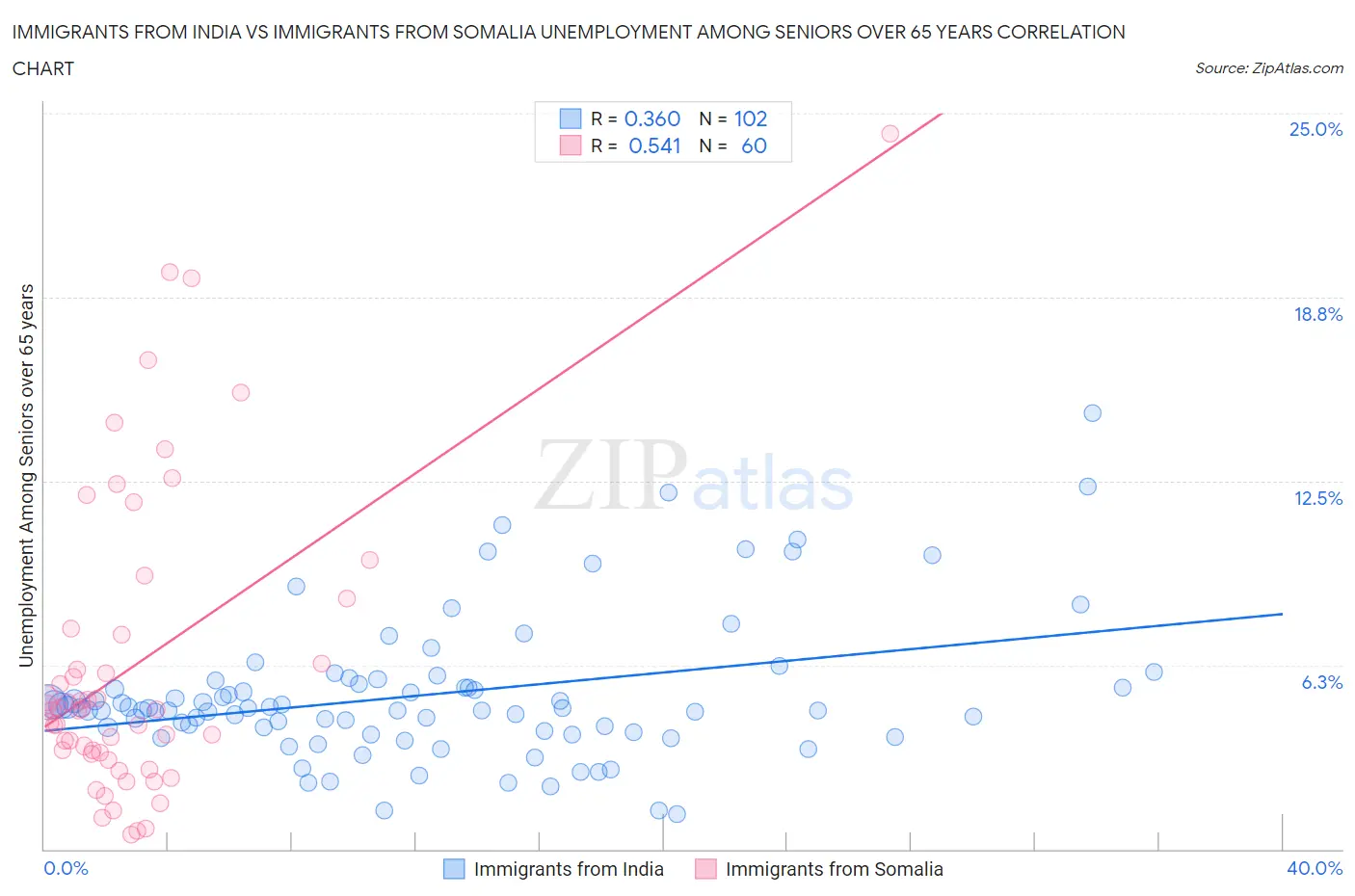 Immigrants from India vs Immigrants from Somalia Unemployment Among Seniors over 65 years