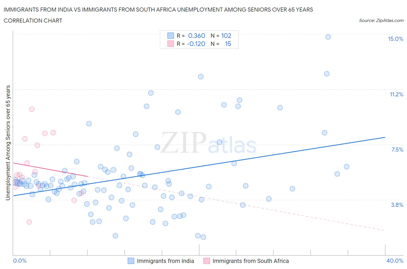 Immigrants from India vs Immigrants from South Africa Unemployment Among Seniors over 65 years