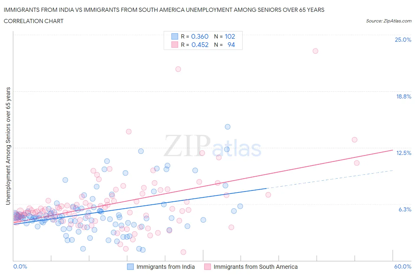 Immigrants from India vs Immigrants from South America Unemployment Among Seniors over 65 years