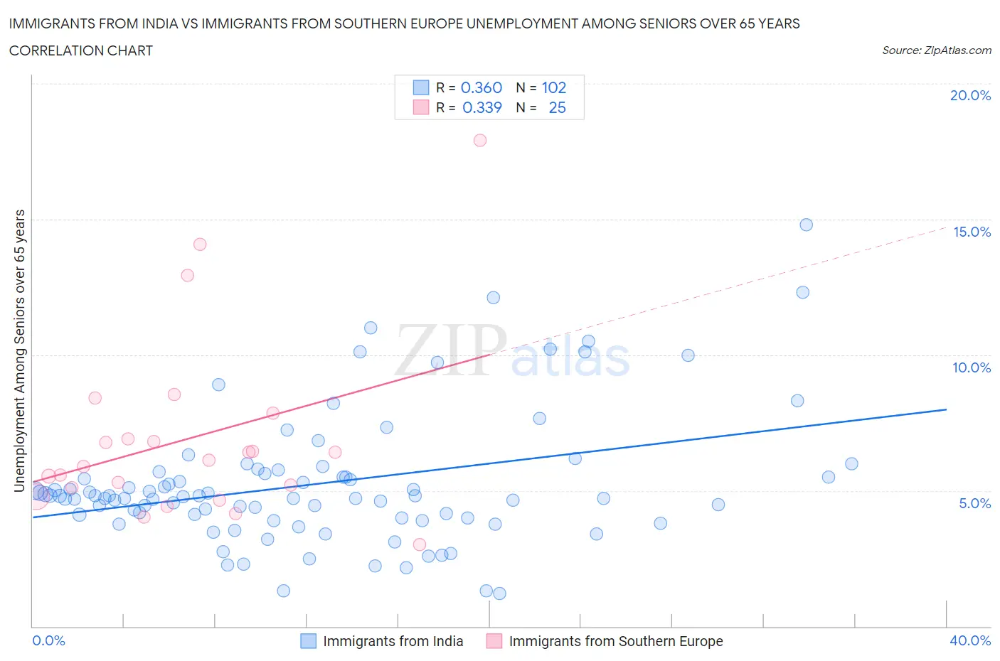 Immigrants from India vs Immigrants from Southern Europe Unemployment Among Seniors over 65 years