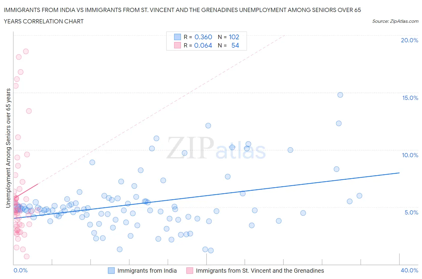 Immigrants from India vs Immigrants from St. Vincent and the Grenadines Unemployment Among Seniors over 65 years