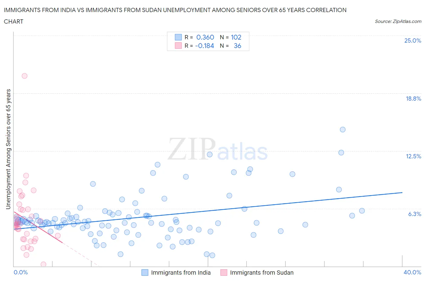 Immigrants from India vs Immigrants from Sudan Unemployment Among Seniors over 65 years