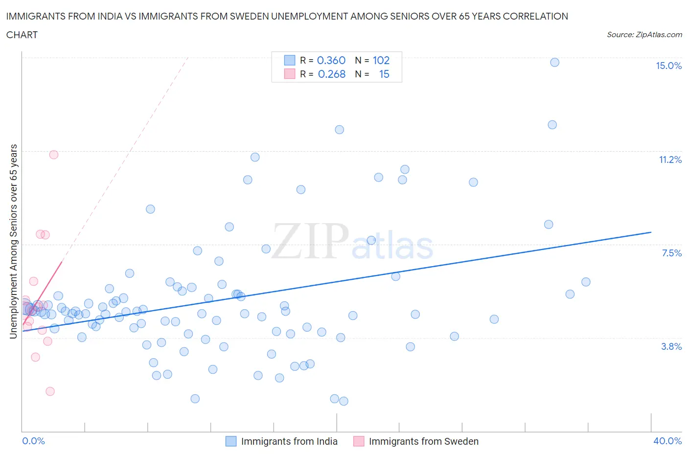 Immigrants from India vs Immigrants from Sweden Unemployment Among Seniors over 65 years