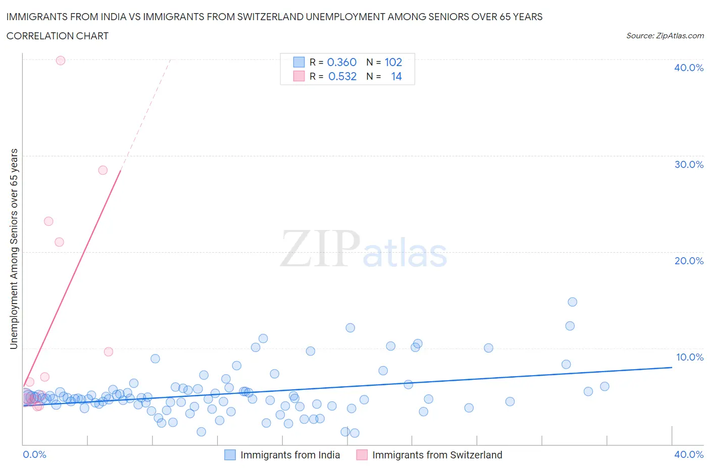 Immigrants from India vs Immigrants from Switzerland Unemployment Among Seniors over 65 years