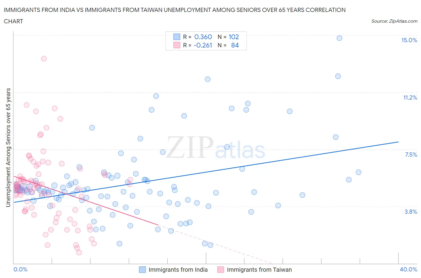 Immigrants from India vs Immigrants from Taiwan Unemployment Among Seniors over 65 years