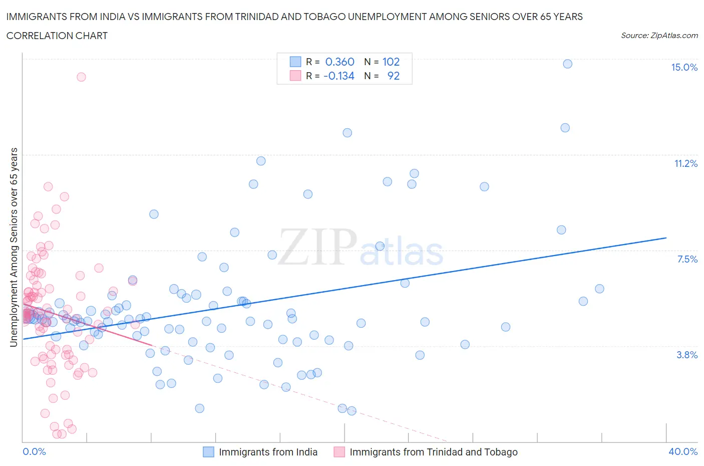 Immigrants from India vs Immigrants from Trinidad and Tobago Unemployment Among Seniors over 65 years