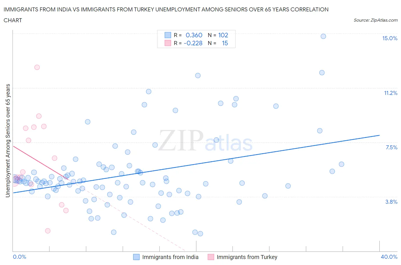 Immigrants from India vs Immigrants from Turkey Unemployment Among Seniors over 65 years