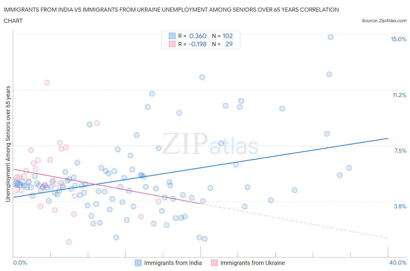 Immigrants from India vs Immigrants from Ukraine Unemployment Among Seniors over 65 years