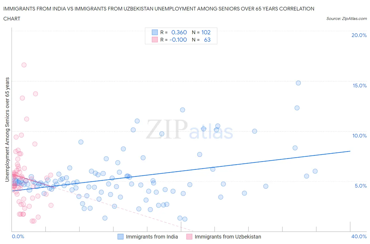 Immigrants from India vs Immigrants from Uzbekistan Unemployment Among Seniors over 65 years
