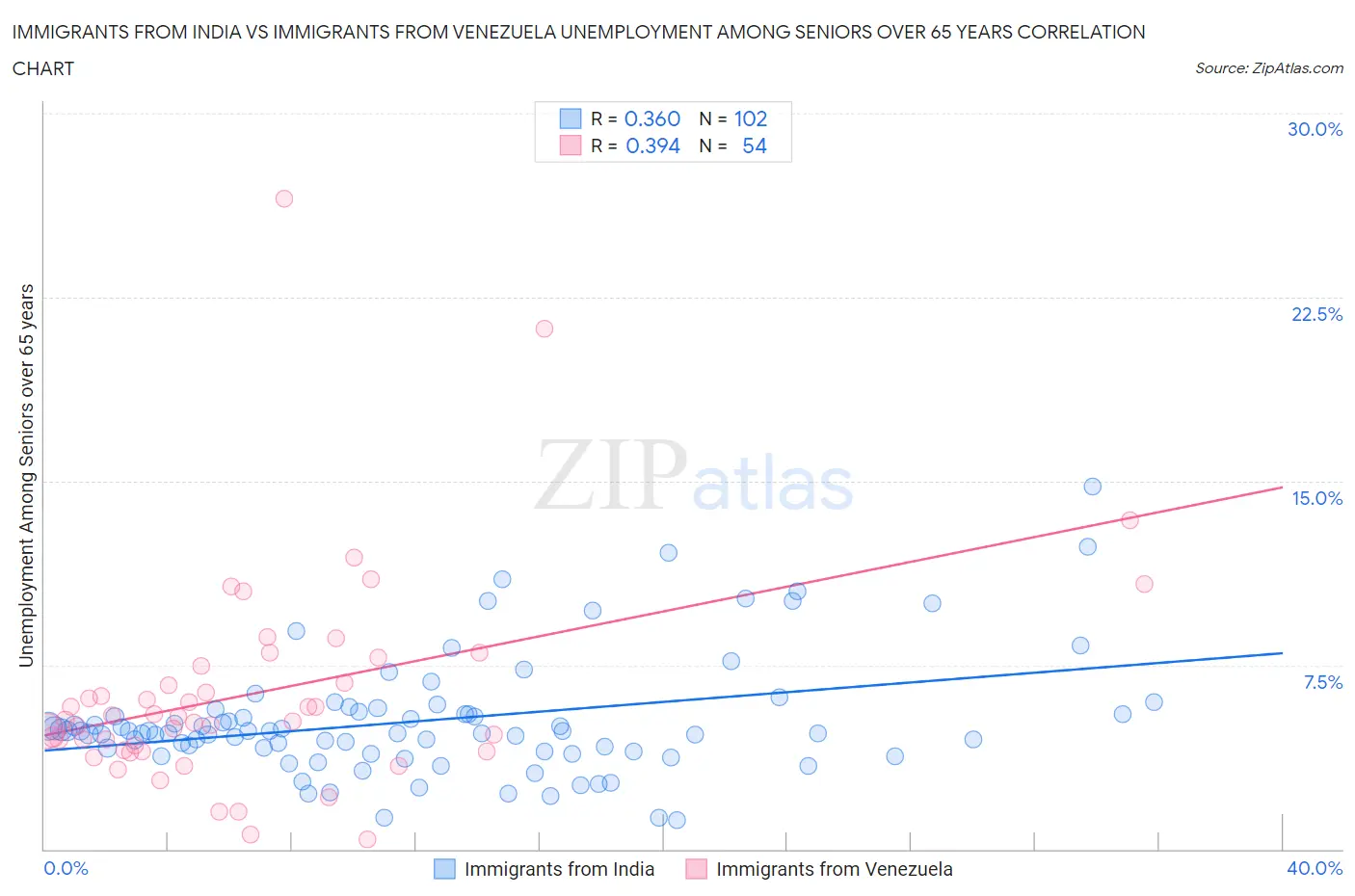 Immigrants from India vs Immigrants from Venezuela Unemployment Among Seniors over 65 years