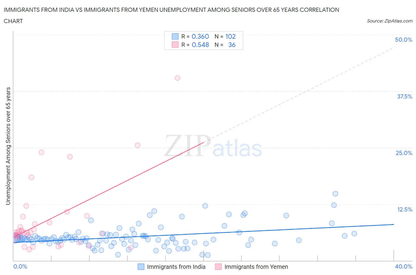 Immigrants from India vs Immigrants from Yemen Unemployment Among Seniors over 65 years
