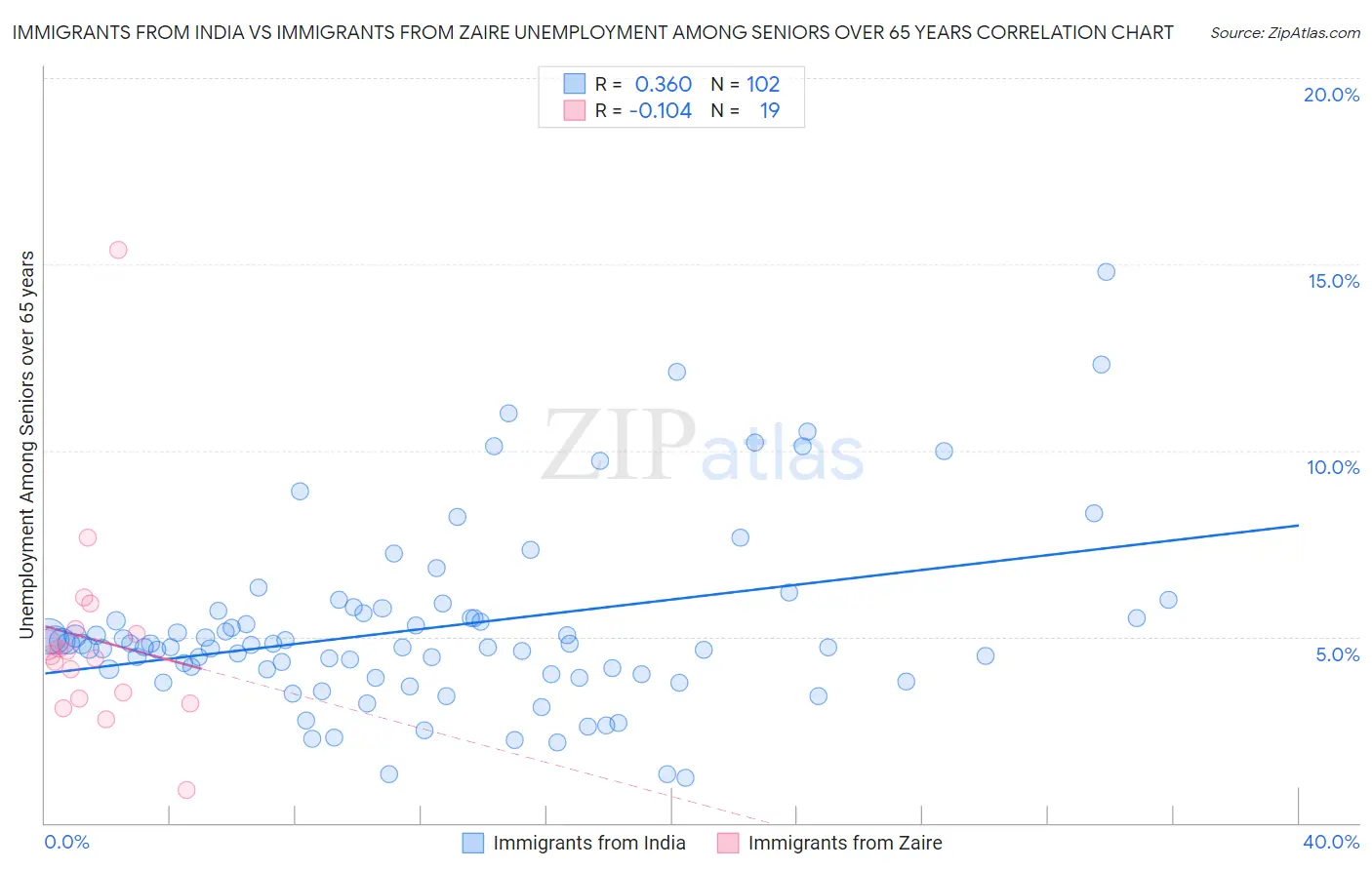 Immigrants from India vs Immigrants from Zaire Unemployment Among Seniors over 65 years