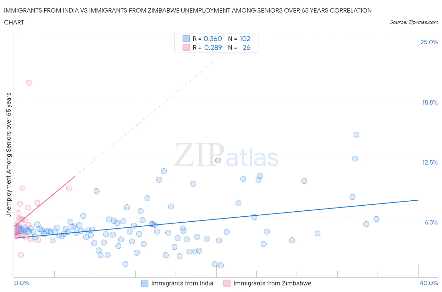 Immigrants from India vs Immigrants from Zimbabwe Unemployment Among Seniors over 65 years