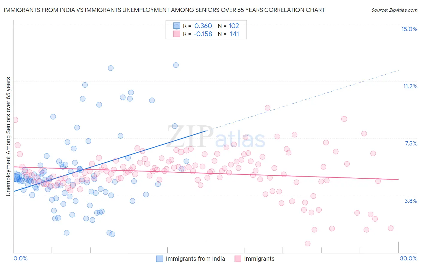 Immigrants from India vs Immigrants Unemployment Among Seniors over 65 years