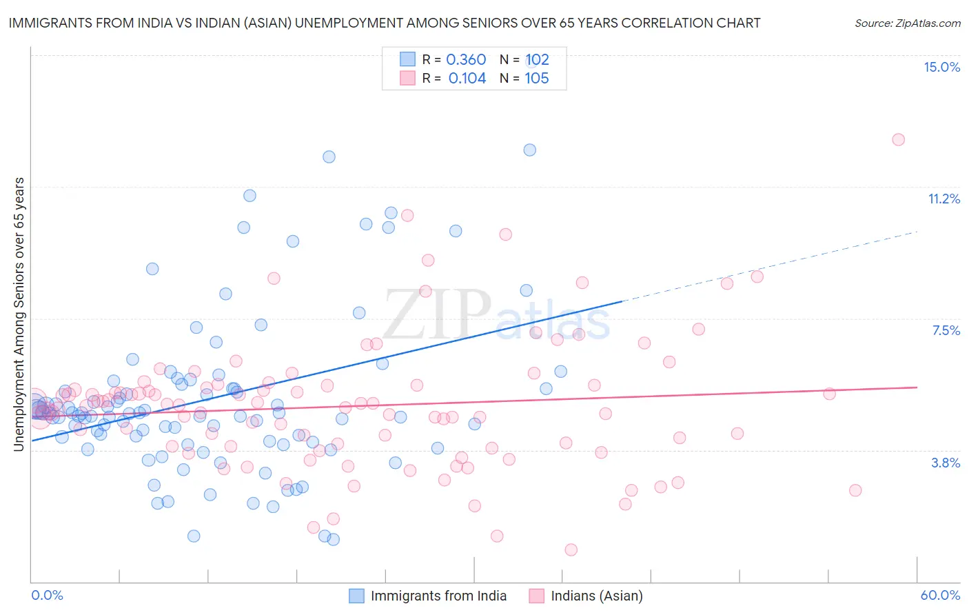 Immigrants from India vs Indian (Asian) Unemployment Among Seniors over 65 years