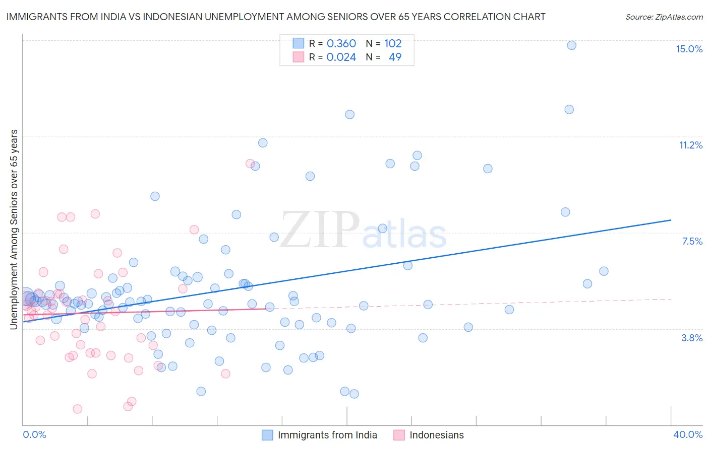 Immigrants from India vs Indonesian Unemployment Among Seniors over 65 years