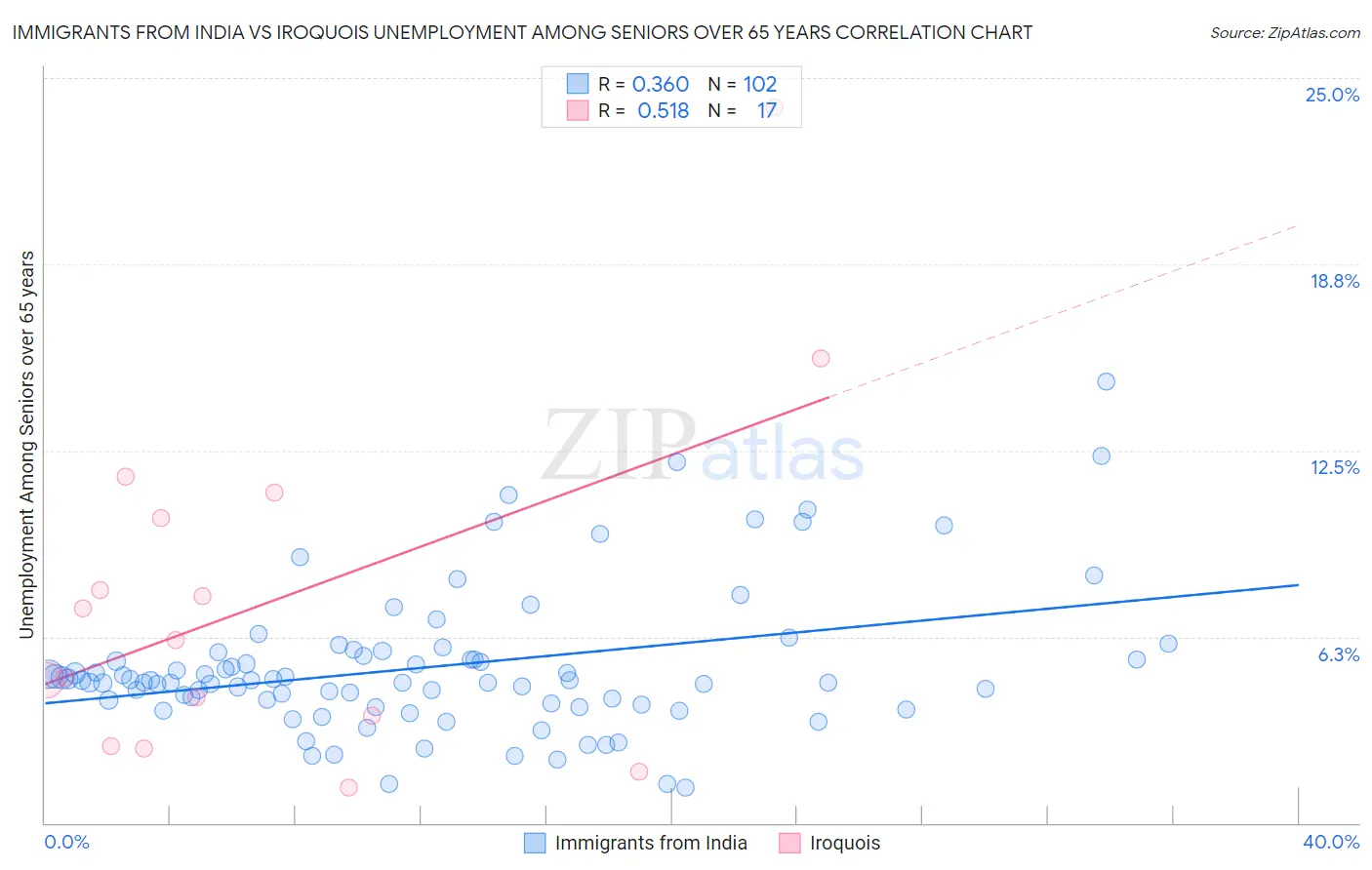 Immigrants from India vs Iroquois Unemployment Among Seniors over 65 years