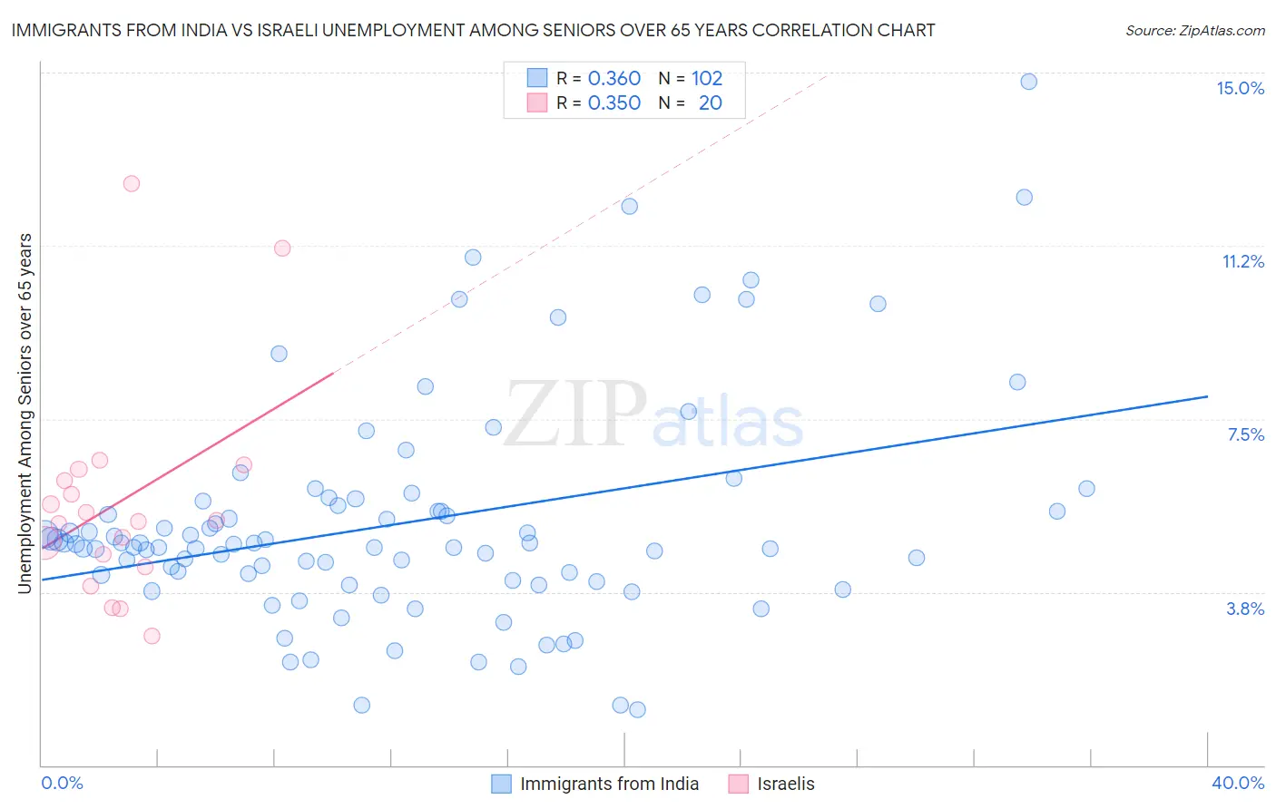 Immigrants from India vs Israeli Unemployment Among Seniors over 65 years
