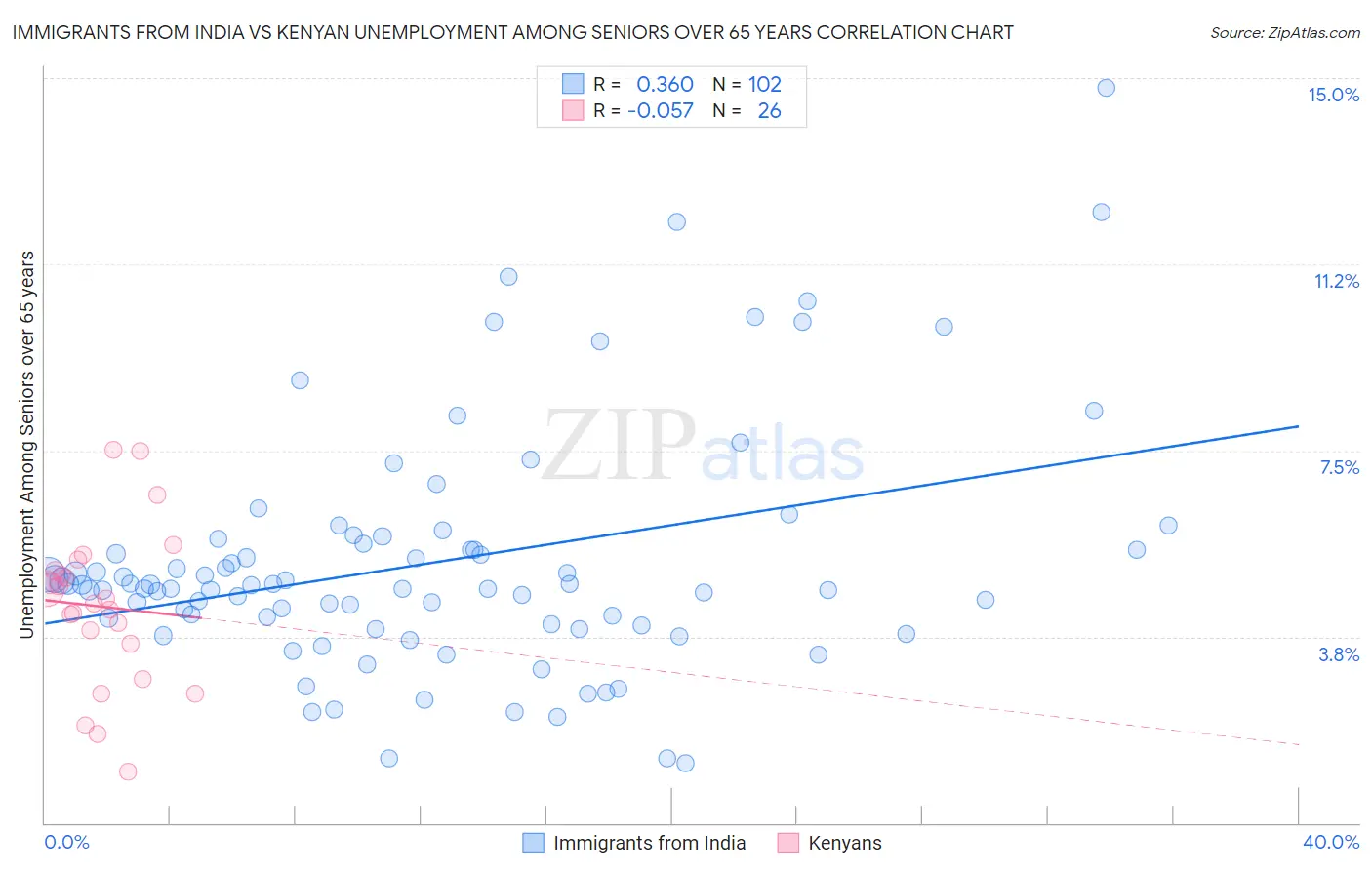 Immigrants from India vs Kenyan Unemployment Among Seniors over 65 years