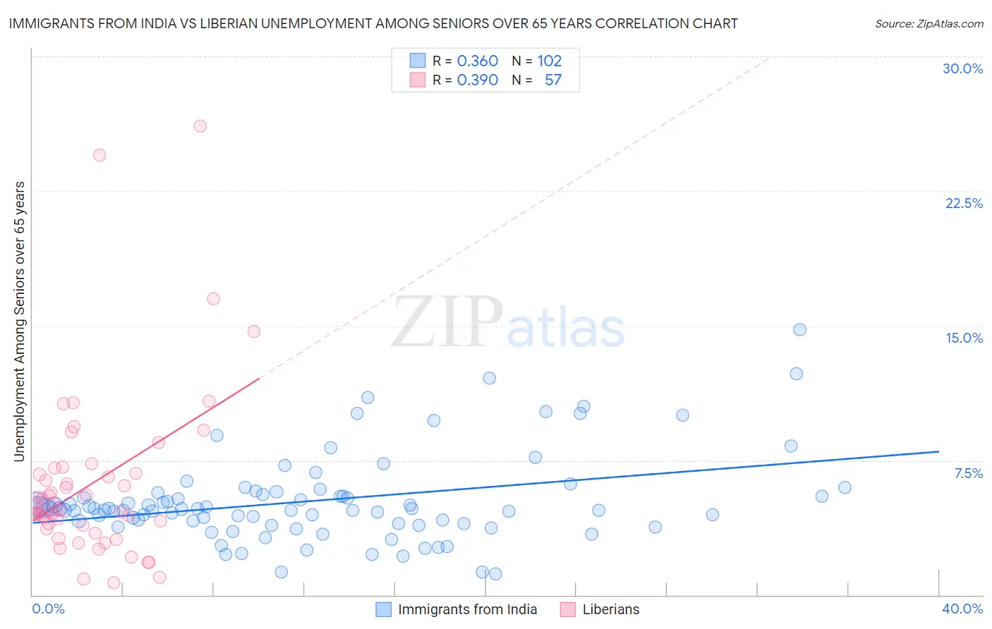 Immigrants from India vs Liberian Unemployment Among Seniors over 65 years