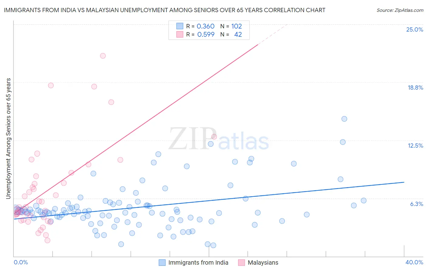 Immigrants from India vs Malaysian Unemployment Among Seniors over 65 years
